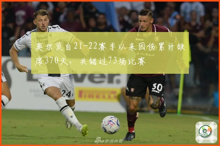 奥尔莫自21-22赛季以来因伤累计缺席370天,共错过73场比赛